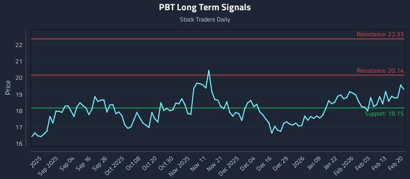 PBT Long Term Analysis for February 22 2026 PBT Long Term Analysis for February 22 2026