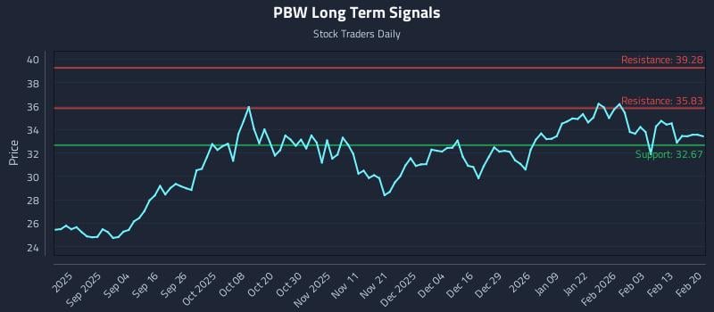 PBW Long Term Analysis for February 22 2026