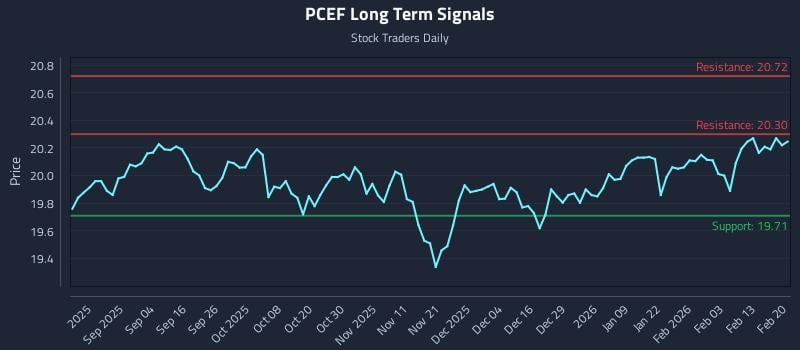 PCEF Long Term Analysis for February 22 2026 PCEF Long Term Analysis for February 22 2026