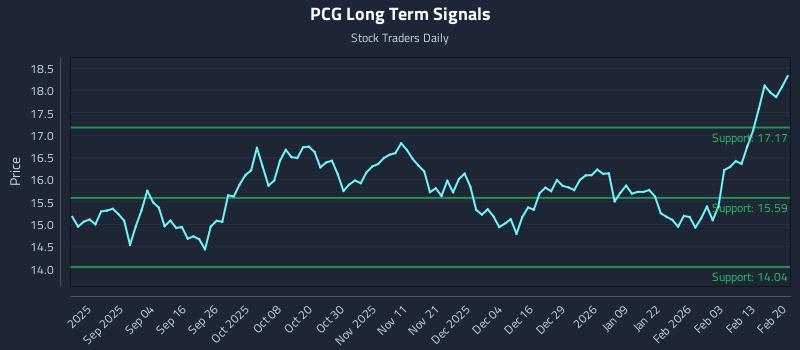 PCG Long Term Analysis for February 22 2026 PCG Long Term Analysis for February 22 2026