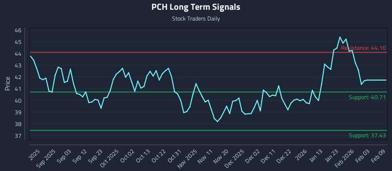 PCH Long Term Analysis for February 22 2026