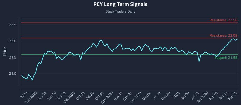 PCY Long Term Analysis for February 22 2026 PCY Long Term Analysis for February 22 2026