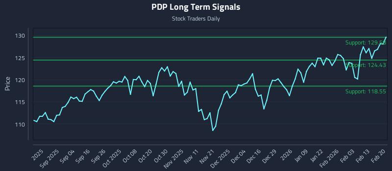 PDP Long Term Analysis for February 22 2026