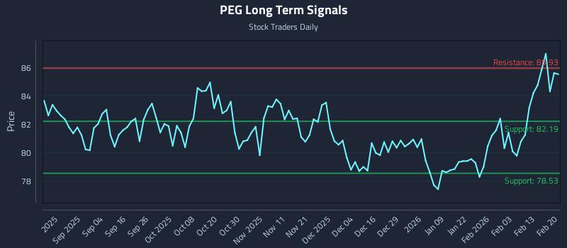PEG Long Term Analysis for February 22 2026