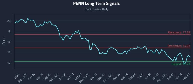 PENN Long Term Analysis for February 22 2026 PENN Long Term Analysis for February 22 2026
