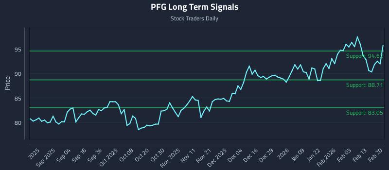 PFG Long Term Analysis for February 22 2026