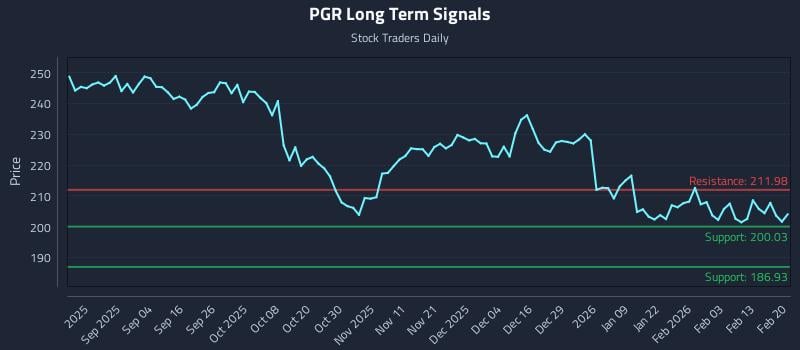PGR Long Term Analysis for February 22 2026 PGR Long Term Analysis for February 22 2026