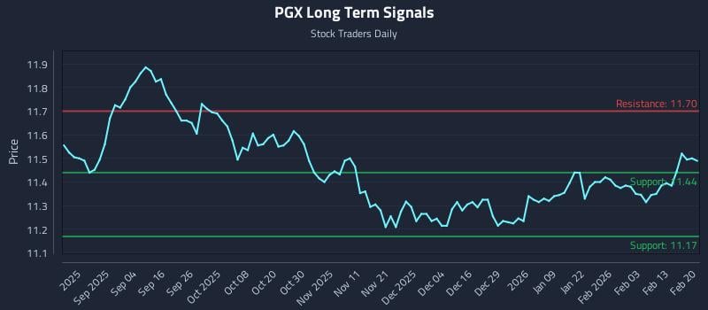 PGX Long Term Analysis for February 22 2026 PGX Long Term Analysis for February 22 2026