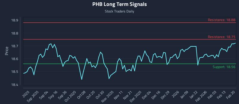 PHB Long Term Analysis for February 22 2026 PHB Long Term Analysis for February 22 2026