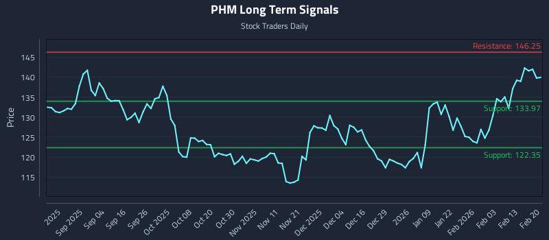 PHM Long Term Analysis for February 22 2026 PHM Long Term Analysis for February 22 2026