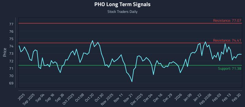 PHO Long Term Analysis for February 22 2026 PHO Long Term Analysis for February 22 2026