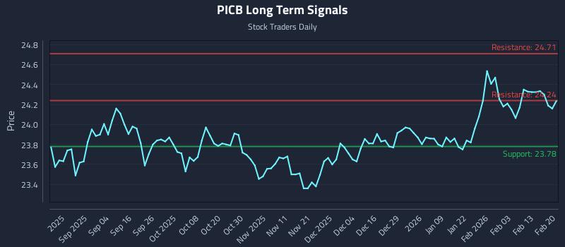 PICB Long Term Analysis for February 22 2026