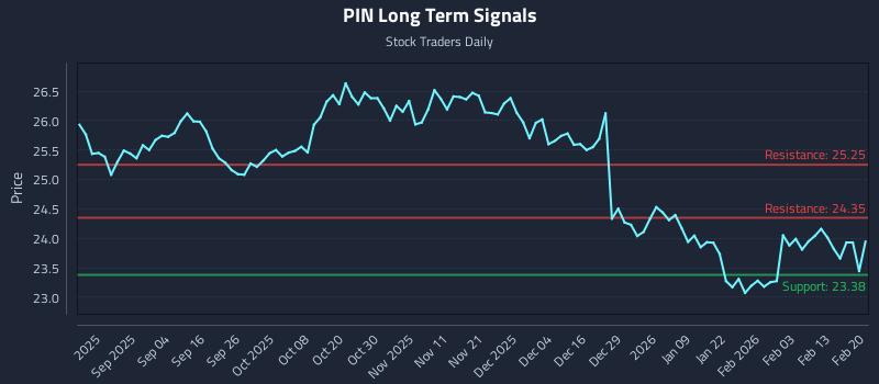 PIN Long Term Analysis for February 22 2026 PIN Long Term Analysis for February 22 2026