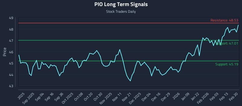PIO Long Term Analysis for February 22 2026 PIO Long Term Analysis for February 22 2026