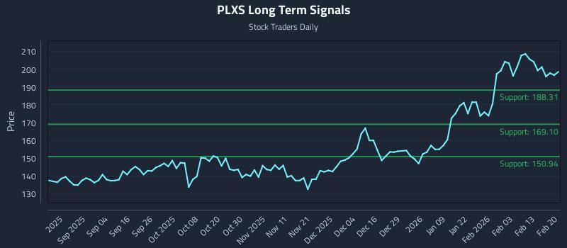 PLXS Long Term Analysis for February 22 2026