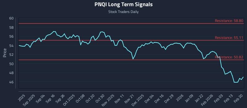 PNQI Long Term Analysis for February 22 2026
