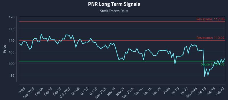 PNR Long Term Analysis for February 22 2026 PNR Long Term Analysis for February 22 2026