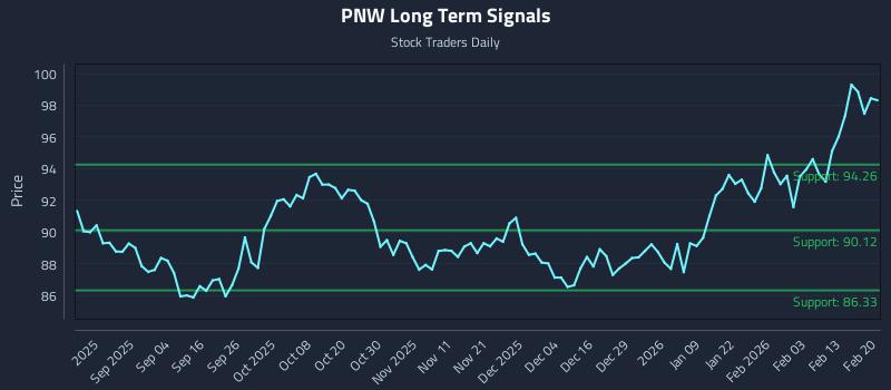 PNW Long Term Analysis for February 22 2026 PNW Long Term Analysis for February 22 2026