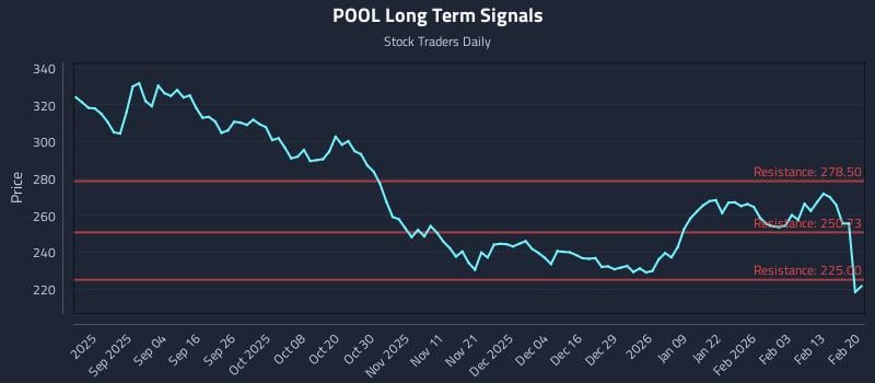 POOL Long Term Analysis for February 22 2026 POOL Long Term Analysis for February 22 2026