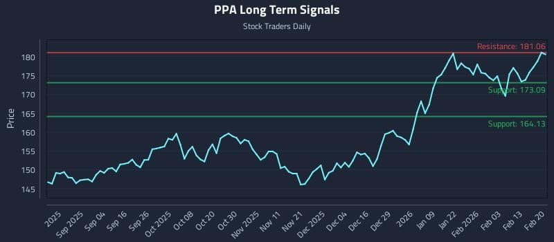 PPA Long Term Analysis for February 22 2026 PPA Long Term Analysis for February 22 2026