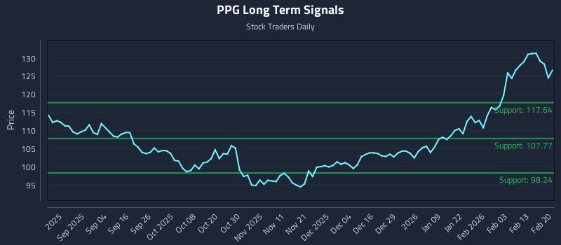 PPG Long Term Analysis for February 22 2026