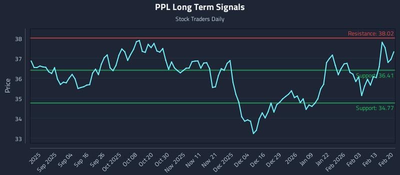 PPL Long Term Analysis for February 22 2026 PPL Long Term Analysis for February 22 2026