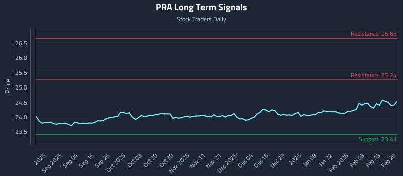 PRA Long Term Analysis for February 22 2026