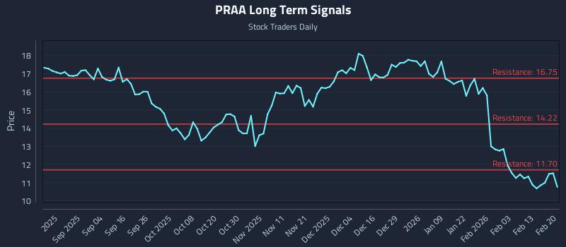 PRAA Long Term Analysis for February 22 2026