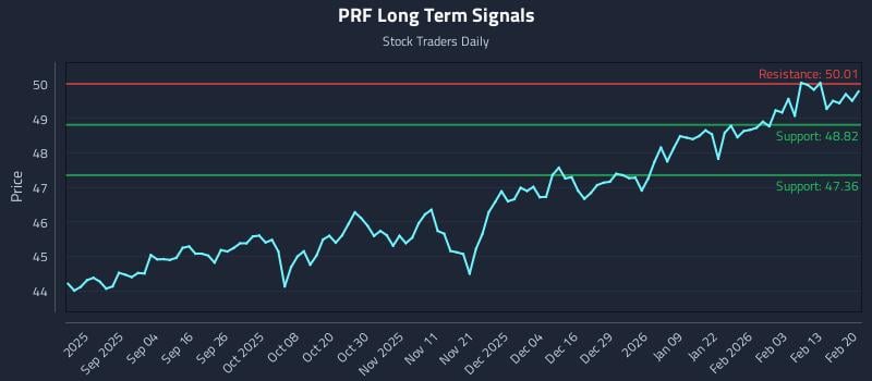 PRF Long Term Analysis for February 22 2026
