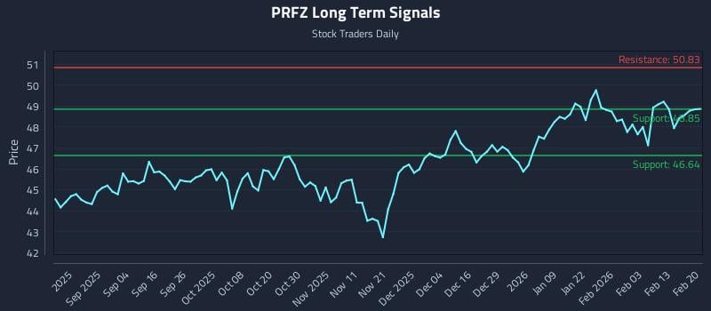 PRFZ Long Term Analysis for February 22 2026 PRFZ Long Term Analysis for February 22 2026