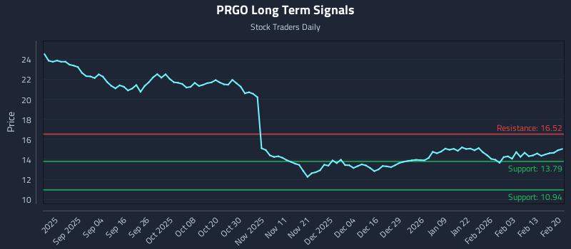 PRGO Long Term Analysis for February 22 2026