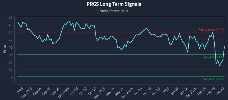 PRGS Long Term Analysis for February 22 2026 PRGS Long Term Analysis for February 22 2026