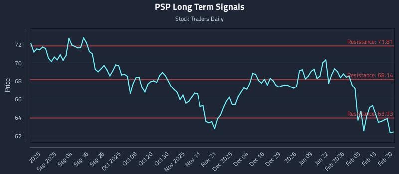 PSP Long Term Analysis for February 22 2026 PSP Long Term Analysis for February 22 2026