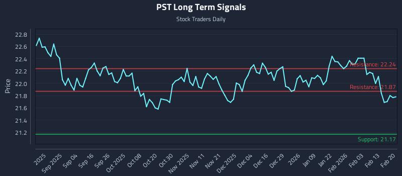 PST Long Term Analysis for February 22 2026 PST Long Term Analysis for February 22 2026