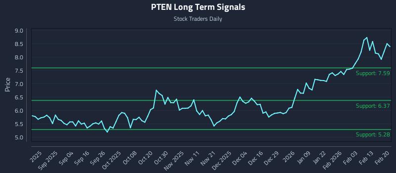 PTEN Long Term Analysis for February 22 2026