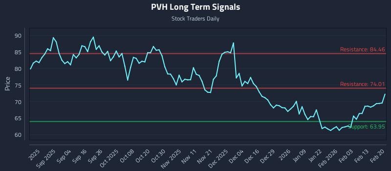 PVH Long Term Analysis for February 22 2026