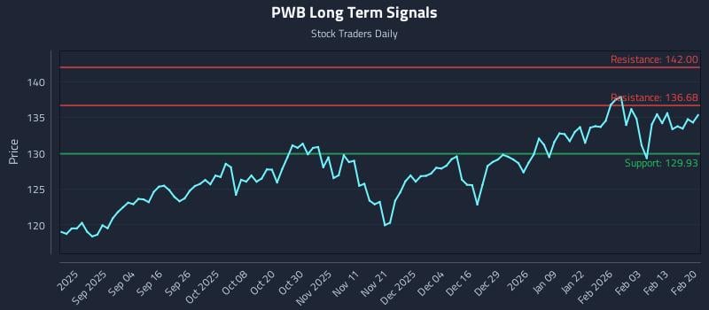 PWB Long Term Analysis for February 22 2026 PWB Long Term Analysis for February 22 2026