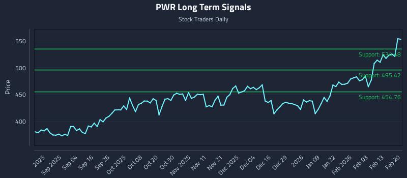 PWR Long Term Analysis for February 22 2026