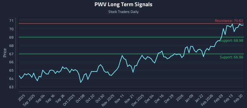 PWV Long Term Analysis for February 22 2026