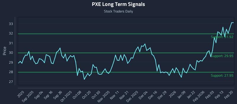 PXE Long Term Analysis for February 22 2026 PXE Long Term Analysis for February 22 2026