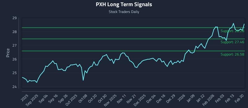 PXH Long Term Analysis for February 22 2026