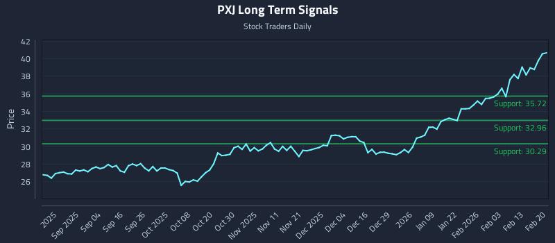 PXJ Long Term Analysis for February 22 2026 PXJ Long Term Analysis for February 22 2026