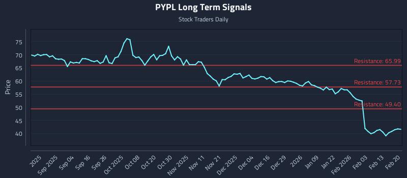 PYPL Long Term Analysis for February 22 2026