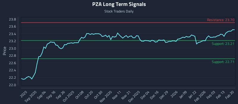 PZA Long Term Analysis for February 22 2026