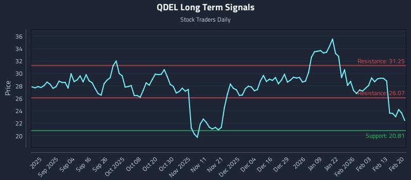 QDEL Long Term Analysis for February 22 2026