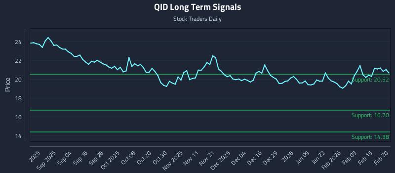 QID Long Term Analysis for February 22 2026 QID Long Term Analysis for February 22 2026