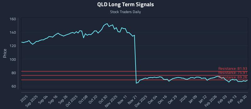 QLD Long Term Analysis for February 22 2026 QLD Long Term Analysis for February 22 2026