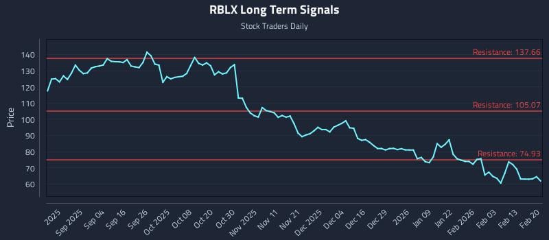 RBLX Long Term Analysis for February 22 2026