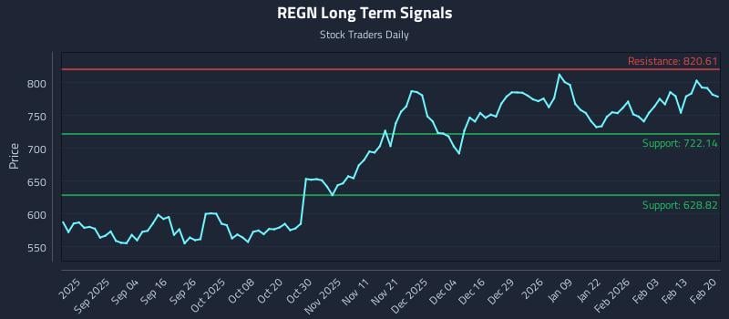 REGN Long Term Analysis for February 22 2026