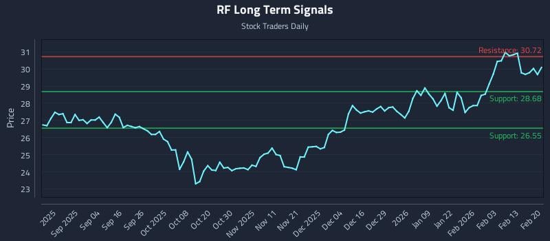 RF Long Term Analysis for February 22 2026